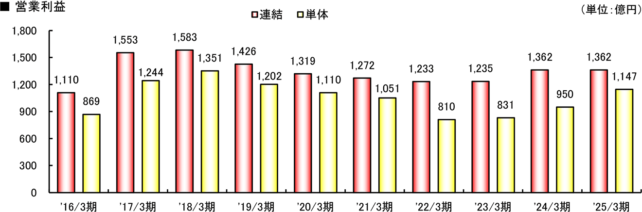 グラフ：営業利益