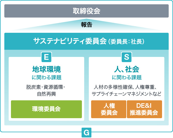 図版:推進体制